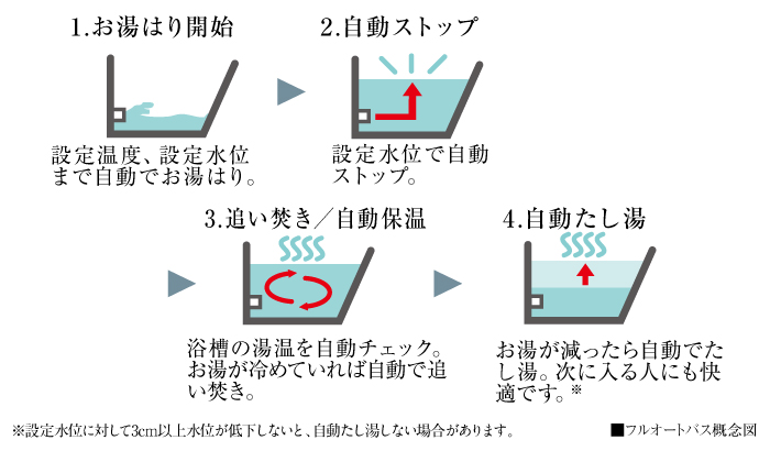 フルオートバス