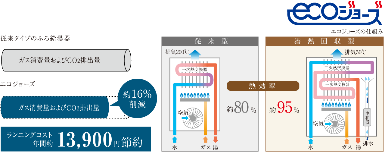 高効率熱源機「エコジョーズ」