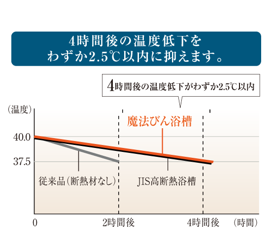 魔法びん浴槽