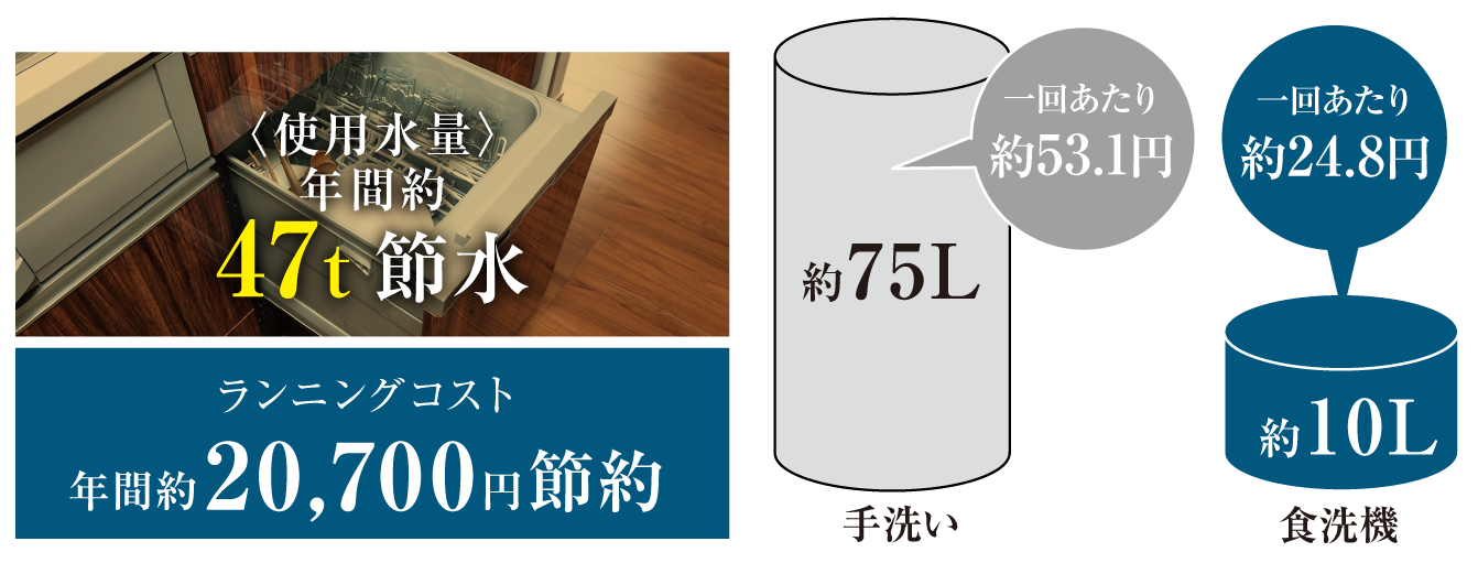 少ない水で洗える食器洗い乾燥機