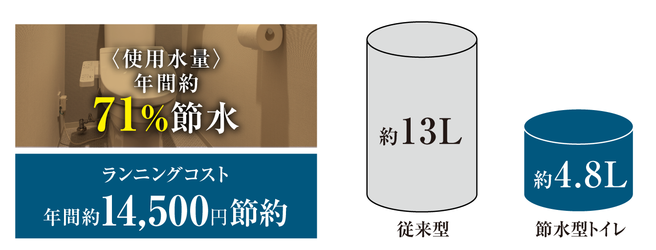 環境にもやさしく経済的な節水型トイレ
