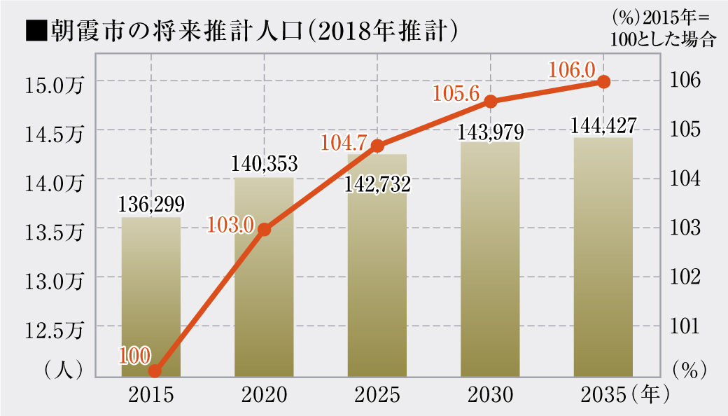 朝霞市の将来推計人口（2018年推計）