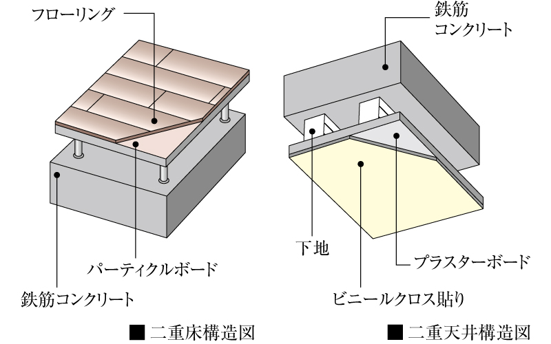 二重床・二重天井