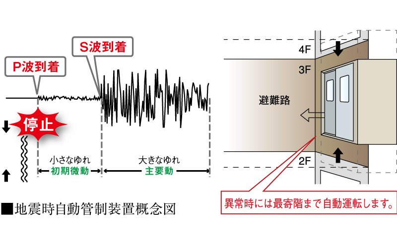 「地震時自動管制装置」付エレベーター