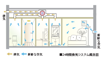 24時間換気システム