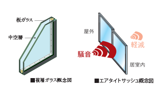複層ガラスのエアタイトサッシュ