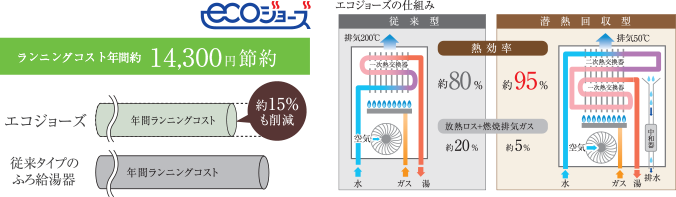 高効率給湯器「エコジョーズ」