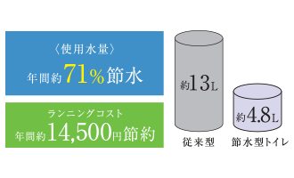 環境にもやさしく経済的な節水型トイレ