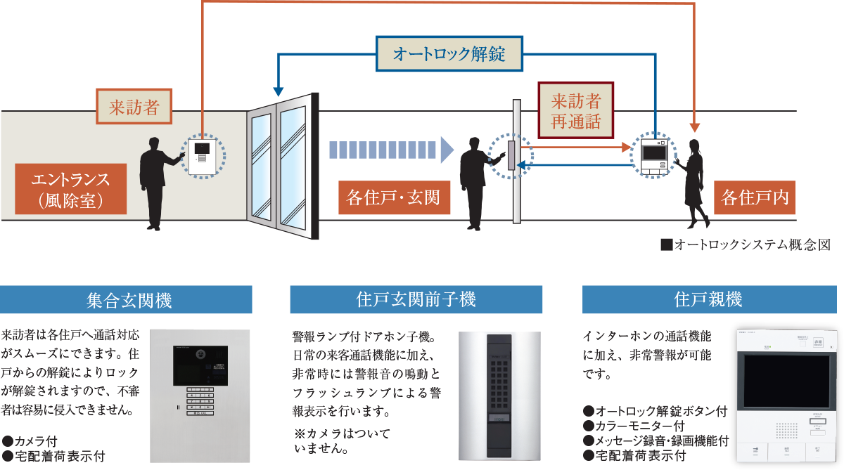 カラーモニター付オートロックシステム