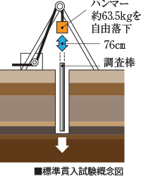 精細な地盤調査を実施