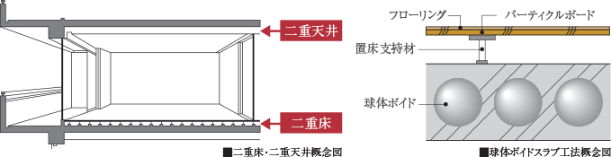 二重床・二重天井、球体ボイドスラブ工法