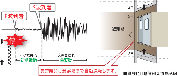 「地震時自動管制装置」付エレベーター