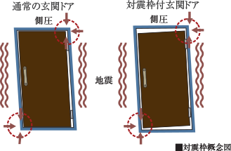 対震枠付玄関ドア