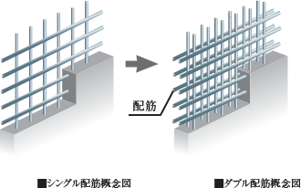 ダブル配筋